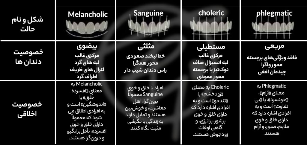 شخصیت‌شناسی از روی شکل دندان‌ها